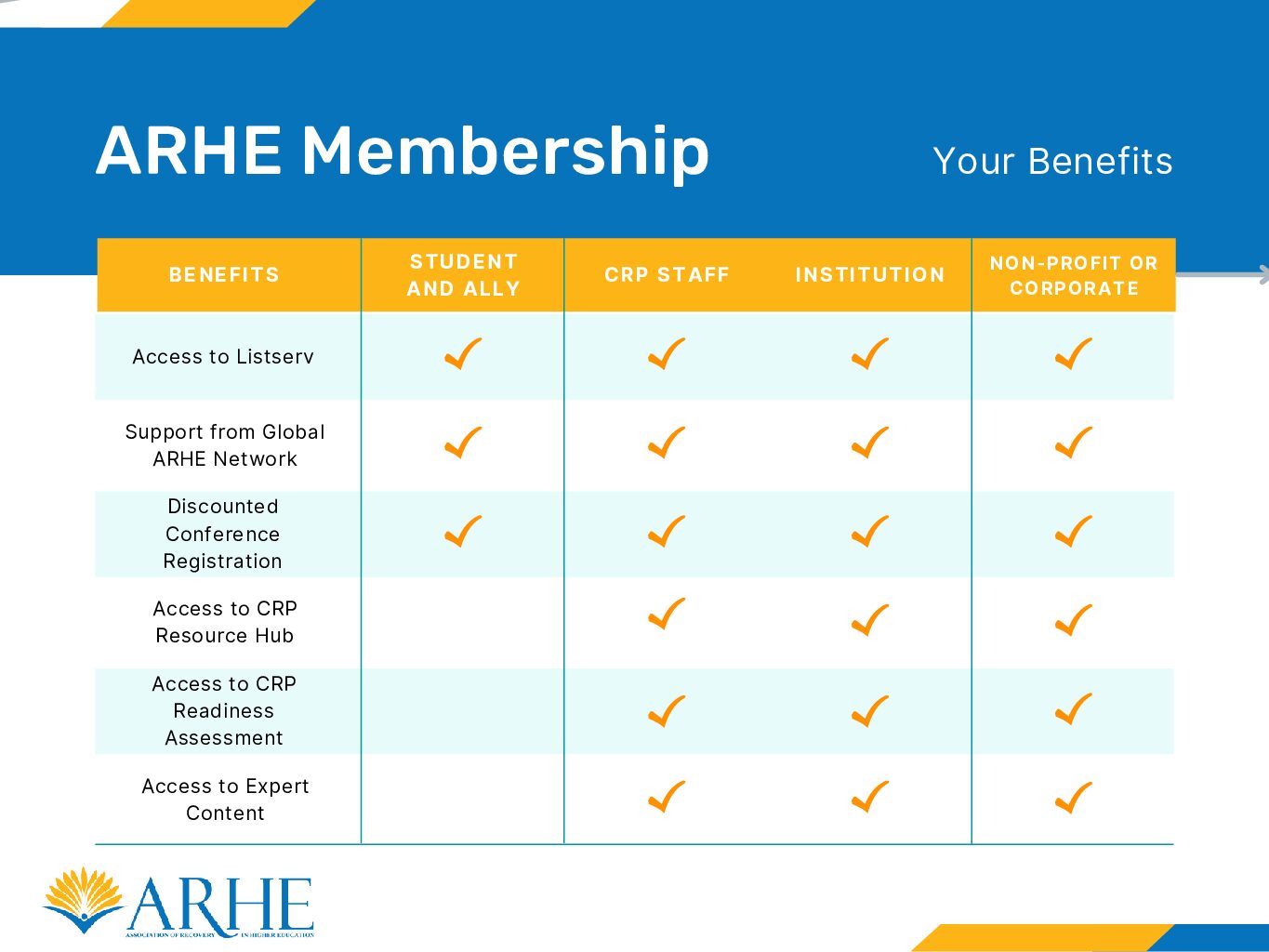 2022 Membership Benefits Matrix