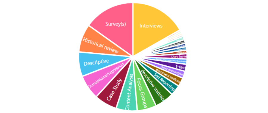 Descriptive Database: Analyses Pie Chart