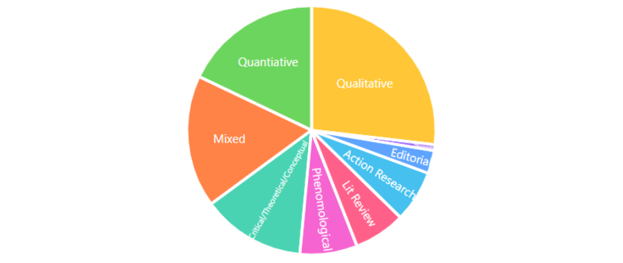 Descriptive Database: Methodology Pie Chart