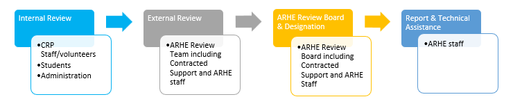 SRCRA Review Process