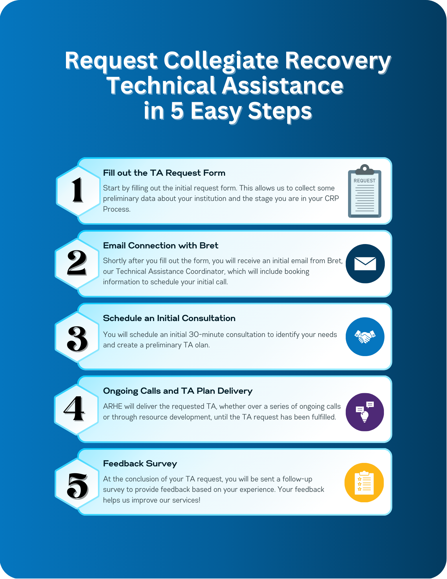 5 Step Process for Requesting Technical Assistance: Fill out the Form; Connect with Bret by Email; Schedule an Initial Consultation; Meet ongoing until request is complete; Fill out an evaluation survey